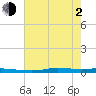 Atchafalaya River tide chart for Wednesday, June 2, 2021