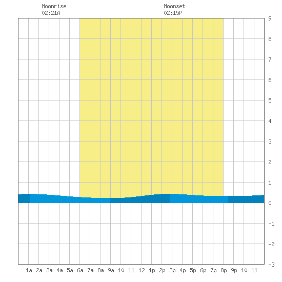 Atchafalaya River tide chart for Thursday, June 3, 2021