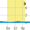 Atchafalaya River tide chart for Thursday, June 3, 2021
