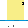 Atchafalaya River tide chart for Saturday, June 5, 2021