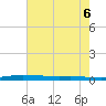 Atchafalaya River tide chart for Sunday, June 6, 2021