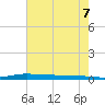 Atchafalaya River tide chart for Monday, June 7, 2021