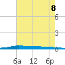 Atchafalaya River tide chart for Tuesday, June 8, 2021