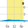 Atchafalaya River tide chart for Wednesday, June 9, 2021