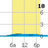 Atchafalaya River tide chart for Saturday, July 10, 2021