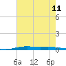 Atchafalaya River tide chart for Sunday, July 11, 2021