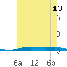 Atchafalaya River tide chart for Tuesday, July 13, 2021