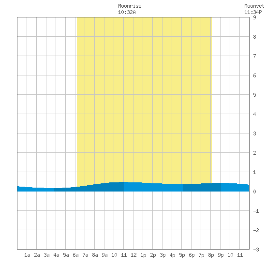 Atchafalaya River tide chart for Wednesday, July 14, 2021