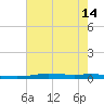 Atchafalaya River tide chart for Wednesday, July 14, 2021