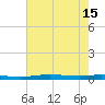 Atchafalaya River tide chart for Thursday, July 15, 2021