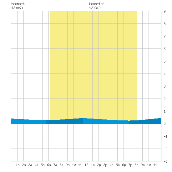 Atchafalaya River tide chart for Friday, July 16, 2021
