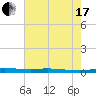 Atchafalaya River tide chart for Saturday, July 17, 2021