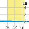 Atchafalaya River tide chart for Sunday, July 18, 2021