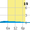 Atchafalaya River tide chart for Monday, July 19, 2021