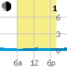 Atchafalaya River tide chart for Thursday, July 1, 2021