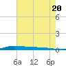 Atchafalaya River tide chart for Tuesday, July 20, 2021