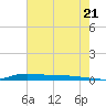 Atchafalaya River tide chart for Wednesday, July 21, 2021