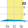 Atchafalaya River tide chart for Thursday, July 22, 2021