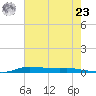 Atchafalaya River tide chart for Friday, July 23, 2021