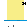 Atchafalaya River tide chart for Saturday, July 24, 2021
