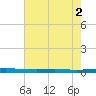 Atchafalaya River tide chart for Friday, July 2, 2021