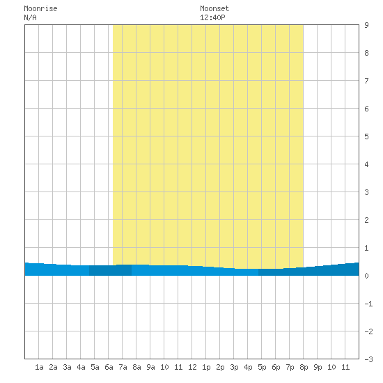 Atchafalaya River tide chart for Friday, July 30, 2021