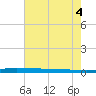 Atchafalaya River tide chart for Sunday, July 4, 2021