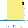 Atchafalaya River tide chart for Monday, July 5, 2021