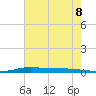 Atchafalaya River tide chart for Thursday, July 8, 2021