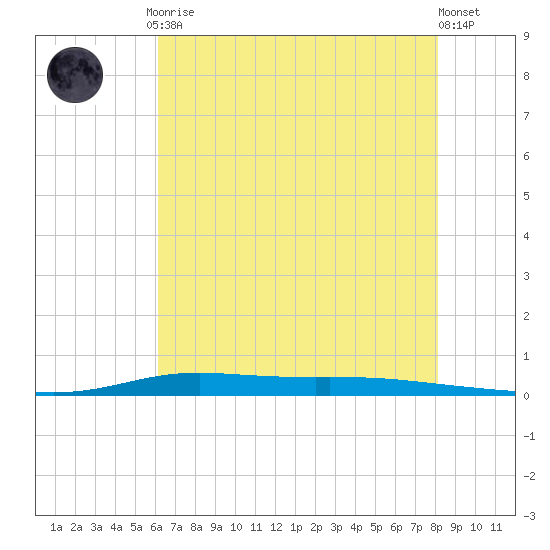 Atchafalaya River tide chart for Friday, July 9, 2021