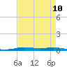 Atchafalaya River tide chart for Tuesday, August 10, 2021