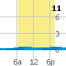 Atchafalaya River tide chart for Wednesday, August 11, 2021