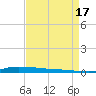 Atchafalaya River tide chart for Tuesday, August 17, 2021