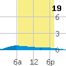 Atchafalaya River tide chart for Thursday, August 19, 2021