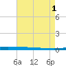 Atchafalaya River tide chart for Sunday, August 1, 2021