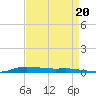 Atchafalaya River tide chart for Friday, August 20, 2021