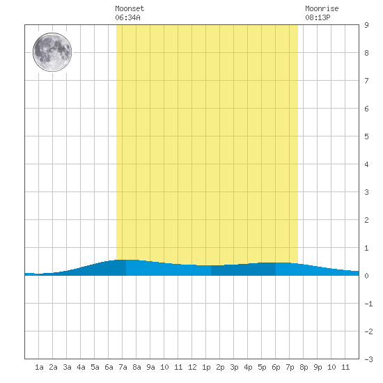 Atchafalaya River tide chart for Sunday, August 22, 2021
