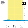 Atchafalaya River tide chart for Sunday, August 22, 2021