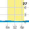 Atchafalaya River tide chart for Friday, August 27, 2021