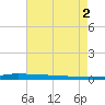 Atchafalaya River tide chart for Monday, August 2, 2021