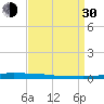 Atchafalaya River tide chart for Monday, August 30, 2021