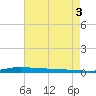 Atchafalaya River tide chart for Tuesday, August 3, 2021