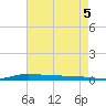 Atchafalaya River tide chart for Thursday, August 5, 2021