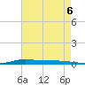 Atchafalaya River tide chart for Friday, August 6, 2021