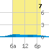 Atchafalaya River tide chart for Saturday, August 7, 2021