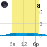 Atchafalaya River tide chart for Sunday, August 8, 2021