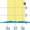 Atchafalaya River tide chart for Monday, August 9, 2021