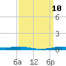 Atchafalaya River tide chart for Friday, September 10, 2021