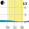 Atchafalaya River tide chart for Monday, September 13, 2021