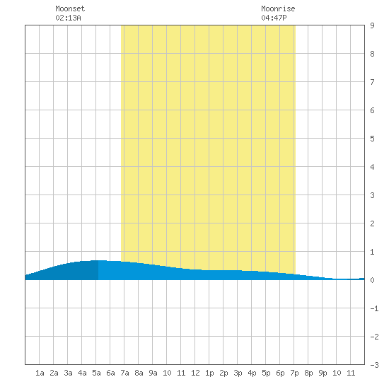 Atchafalaya River tide chart for Thursday, September 16, 2021